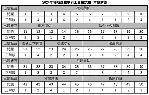 【中古】 宅建試験の完全整理  ’９１年版 /週刊住宅新聞社/不動産資格指導会 宅建受験新報 2024年(春号)4月号 (宅地建物取引士 受験生必読