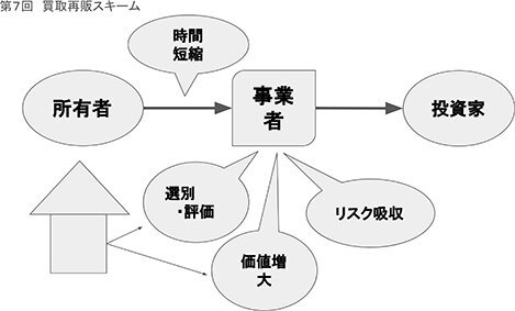 流通コスト削減とクッションモデルの選択肢/第7回 買い取り再販スキーム/4つの機能で買取り再販スキームに