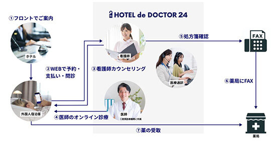 外国人宿泊者向けオンライン診療導入／東急不、エムスリーと連携で