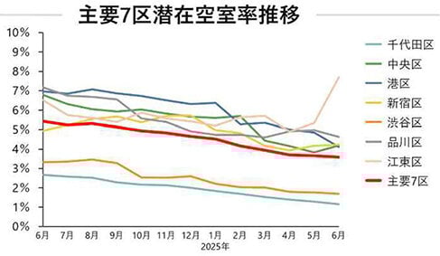 6月都心オフィス潜在空室率改善も賃料は下落/三菱地所リアル