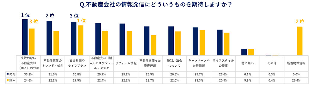 アンドドゥHD、不動産売却・購入者調査、オフライン訴求力も健在、期待する発信内容「資金計画」など
