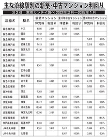 主な沿線駅別の新築・中古マンション利回り―326―東京カンテイ調べ2022年2月~2025年1月