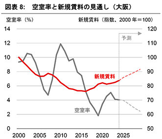 三菱UFJ信託「不動産マーケットリサーチ」、オフィス好調続く見通し、東京賃料、5年で最大15%上昇予測