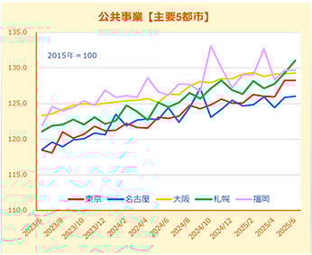 主要都市の土木工事費指数上昇/東京は前年同月比4・2%増/国交省