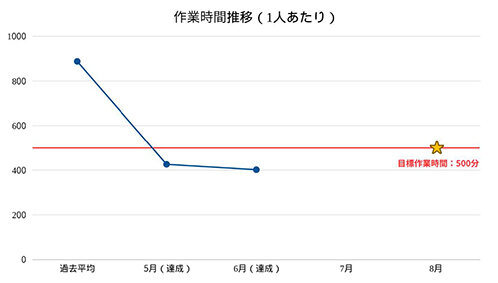 ＤＸ化で業務効率化／１人月間８・１時間削減／明豊エンター