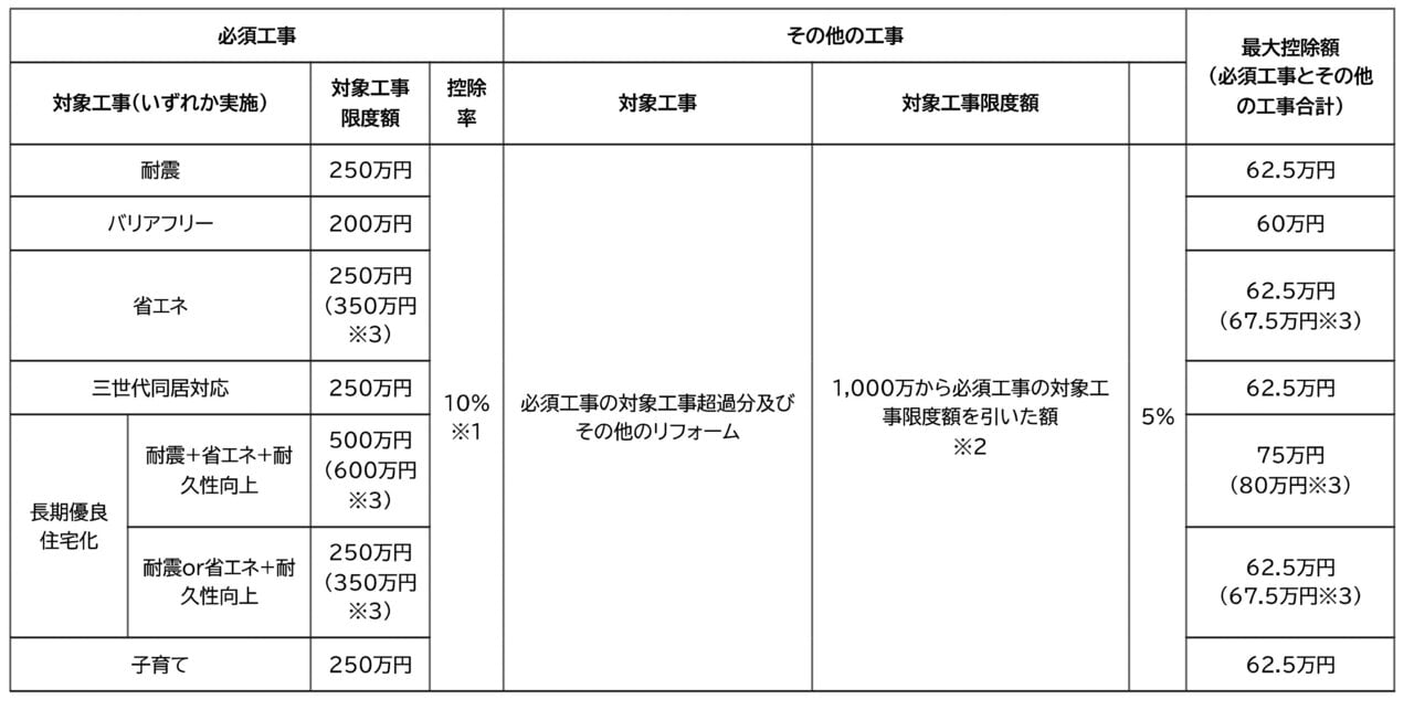 国交省、住宅リフォーム支援で特設サイト開設、制度周知、詐欺防止も、「消費者」「事業者」向けで、モデル試算で分かりやすく