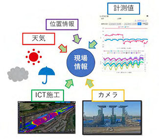 飛島建設と応用技術が/「サイバー建設現場」を開発