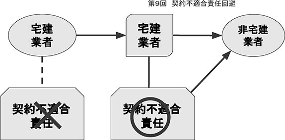 流通コスト削減とクッションモデルの選択肢／第9回 クッションモデルによる契約不適合責任回避法／業者間で排除可能な特約