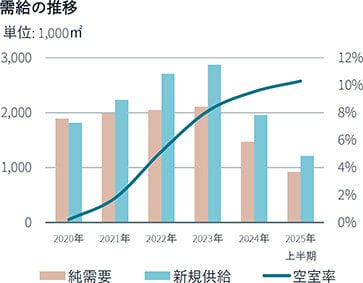 25年第2四半期 大阪・東京・福岡の物流市場/建築費高騰で 賃料上昇/JLL