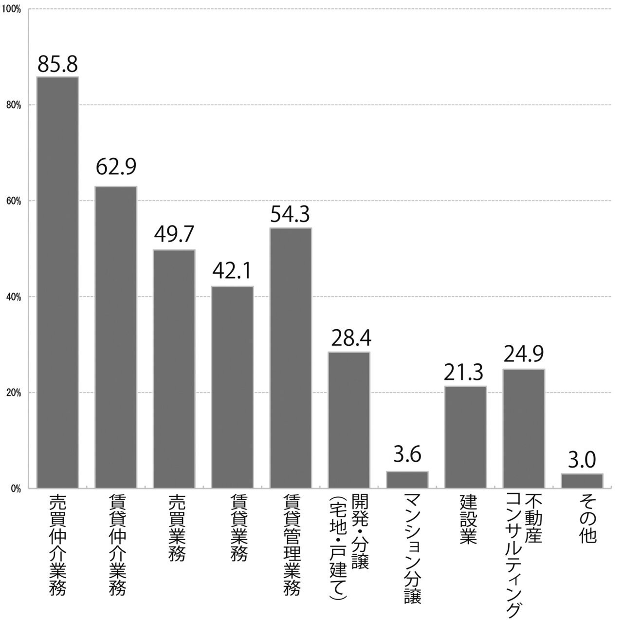 全国土地価格DIが大幅改善/外国人価格設定も影響か/全宅連・不動産市況調査