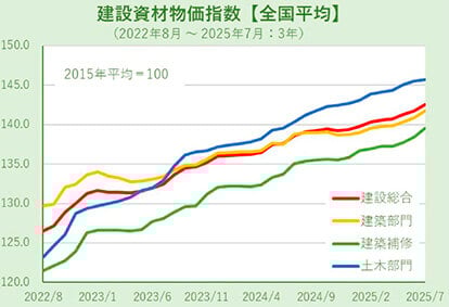 建設物価調査会7月調査/建設資材物価指数8カ月連続上昇/土木は過去最高更新