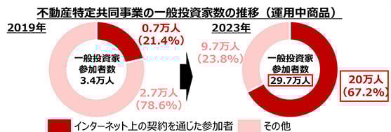 国交省、一般投資家参加拡大に対応、不動産特定共同事業で中間整理ウェブ契約、全体の67%
