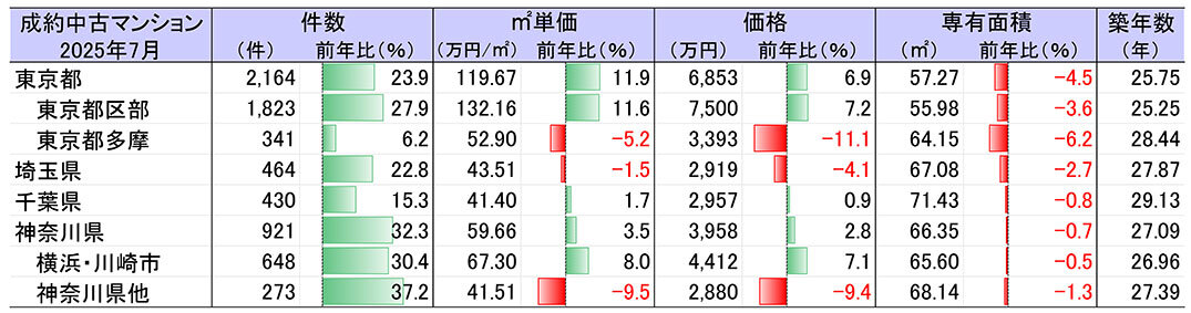 東日本レインズ７月の首都圏中古マンション、１ｍ２単価、６３カ月連続上昇、在庫は１５カ月ぶりに微増