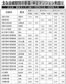 主な沿線駅別の新築・中古マンション利回り―328―、東京カンテイ調べ2022年2月~2025年1月