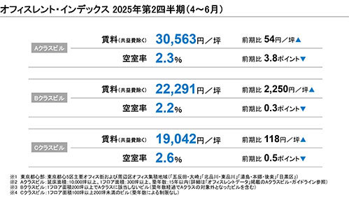 ２５年第２四半期都心部Ａクラスビル、空室率、大幅低下で２％台、賃料７期連続上昇、三幸エステートとニッセイ基礎研