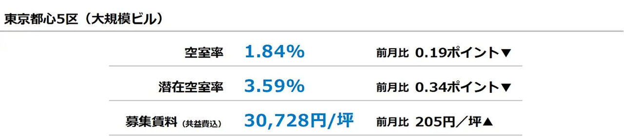 三幸エステート、７月の都心５区大規模ビル、空室率は１・８４％に