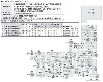 東京カンテイ6月の中古マンション、天候改善地域は増加