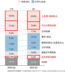 東京オフィスマーケット 7月末/主要7区空室率3・20%に低下/西新宿、4年10カ月ぶり3%台に/三菱地所リアル