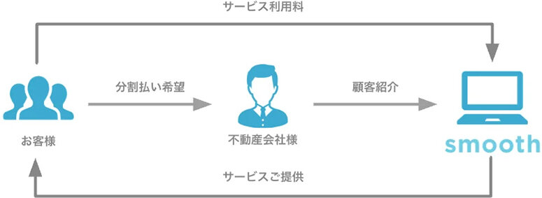 賃貸初期費用分割払いサービス/全国1千店舗超で活用/石川県でも初導入/スムーズ