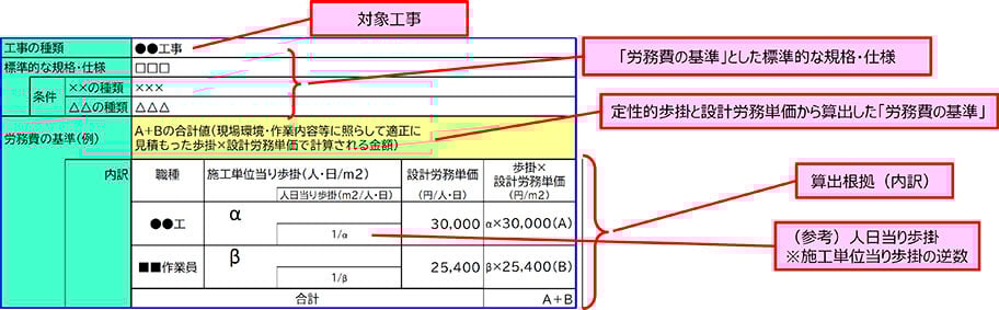 「労務費の基準」WG開く/技能労働の全段階目指す/国交省