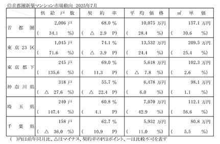 不動産経済研7月の新築マンション市場、首都圏、平均価格が1億円台、東京23区供給割合は50%超