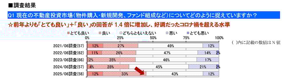 長谷工ライブネット不動産投資市場調査、市況感、「良い」が45%に増加、8割は宿泊施設に視線