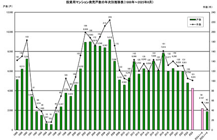 25年上期首都圏投資用、用地取得難、供給前年割れ、価格・単価は下落、不動産経済研