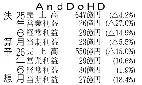 6月期決算、AndDoHD、減収減益に、リースバック縮小響く、売買・FC事業は人員増強