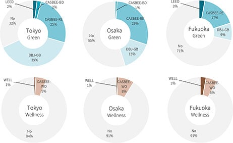 第2四半期 サステナマーケットレポート/「CASBEE」集合住宅が急増/JLL