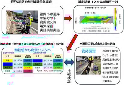 掘らない水道管腐食度推定システムの実証実験へ/産総研が高周波交流電流で