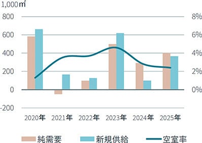 第2四半期 東京Aグレードオフィス/需要堅調、空室率2・4%に/JLL調査