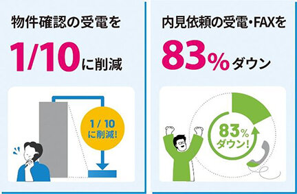 買取再販業者向けシステム/物確、内見受電を大幅効率化/エフステージ