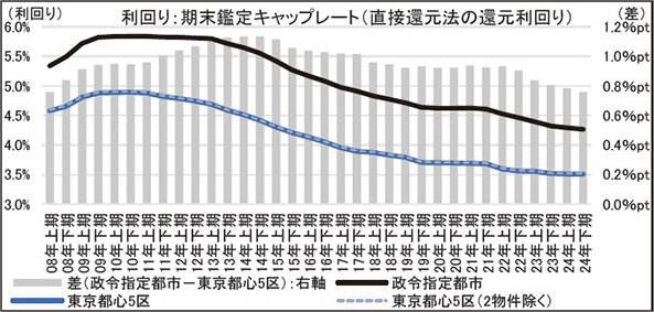 「金利のある世界」で不動産投資の選択/Jリートデータで分析/みずほ信託