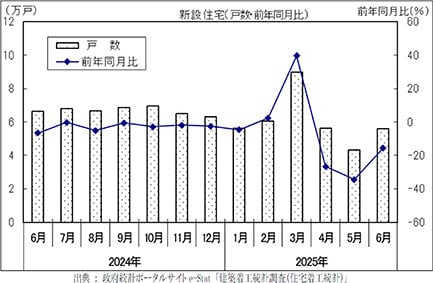 建設受注高は2桁増/6月の住宅着工6万戸割れ/国交省