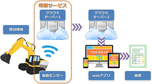 二酸化炭素排出量/自動算出システムを開発/飛島建設