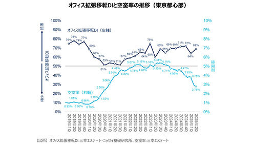 25年上期都心オフィス需要、拡張移転意欲は高水準/空室率2%台、需給ひっ迫/三幸エステートとニッセイ基礎研