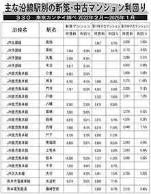 主な沿線駅別の新築・中古マンション利回り―３３０―東京カンテイ調べ２０２２年２月～２０２５年１月