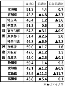 アットホーム4~6月の地場仲介景況感調査/賃貸、3エリアでDI50超え/首都圏売買、実需の購入が鈍化