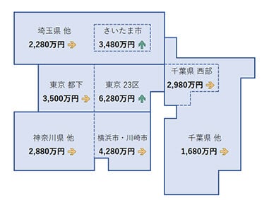 25年上期、首都圏中古戸建て価格/東京23区は最高額、さいたま市も更新/アットホーム調べ