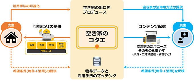 空き家流通ＰＦ開発へ／ＡＩ査定とマッチ機能を用意／ジェクトワン 　空き家事業などを展開するジェクトワン（東京都渋谷区、大河幹男代表取締役）は、空き家流通プラットフォーム「空き家のコタエ」の開発を進めており、２６年初頭のサービス公開を予定していることを発表した。