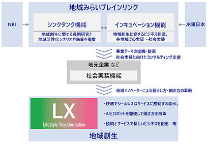JR東日本と野村総研、10月に新社/地域イノベーターを支援/高輪「LiSH」ハブに展開