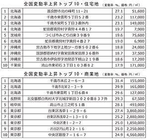 ２０２５年基準地価業界トップの見方、市況好調でも懸念材料
