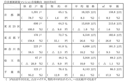 不動産経済研８月の首都圏新築マンション／価格、今年３度目の１億円台／東京２３区、シェアが５３％に