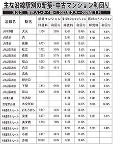 主な沿線駅別の新築・中古マンション利回り―３３２―／東京カンテイ調べ２０２２年２月～２０２５年１月