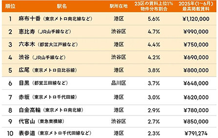 東京２３区の賃料上位１％市場／ファミリー、水準は７０万円に上昇／港区に半数以上が集積／ライフル