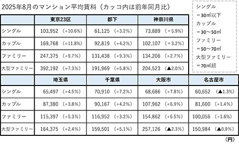 アットホーム8月の賃料動向/東京23区、全タイプで最高更新/シングルは15カ月連続で