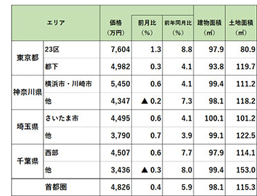 8月の首都圏新築戸建て価格/12カ月連続で上昇/アットホーム