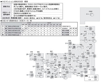 東京カンテイ8月の中古マンション、北海道、宮城、広島は「薄日」に悪化