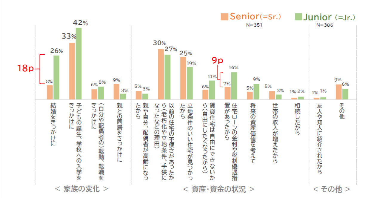 PLT注文住宅オーナーの世代間比較調査/建物規模は縮小傾向に/パントリー、土間収納需要が増加