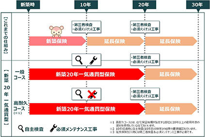 新築時20年分契約／「瑕疵保険」の新商品／住宅保証機構が発売